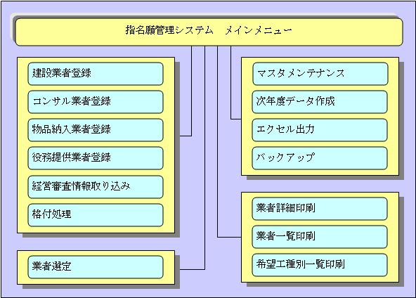 指名願管理システム　概要図