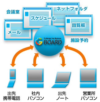 G-BOARDの説明